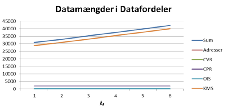 Data in Datadistributor